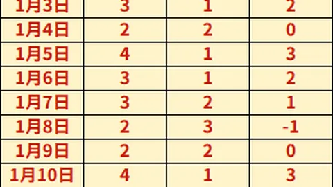 拜仁惊魂开局！三重失误连环上演，队长孔帕尼怒火中烧，诺伊尔对队友表现深感不满