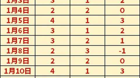 巴萨12轮豪取11胜显赫一时，近5战仅赢1场遇挑战